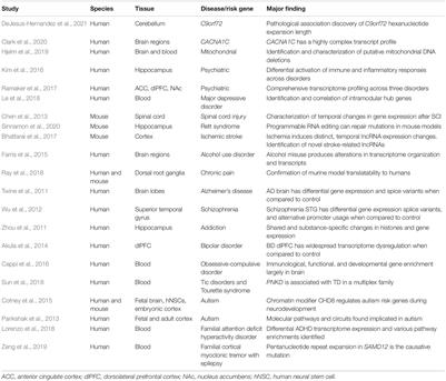 Advancements in Genomic and Behavioral Neuroscience Analysis for the Study of Normal and Pathological Brain Function